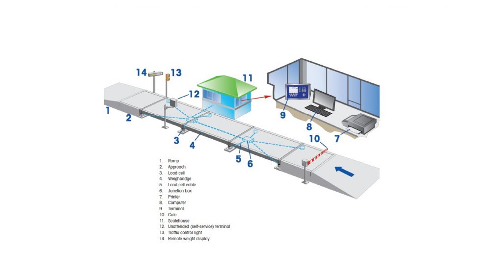 باسکول جاده ای، باسکول تریلی کش